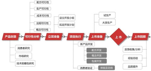 數據驅動，告別玄學 化妝品產品開發的企業管理新范式